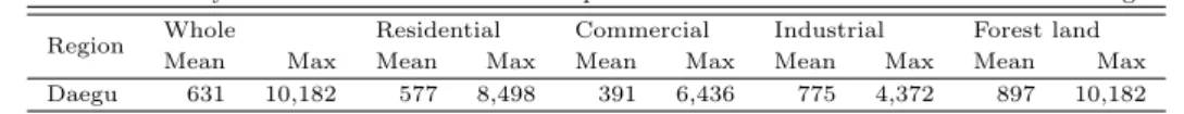 Table 5.1 The analysis of the distance between sample data and the actual transaction case in Daegu city