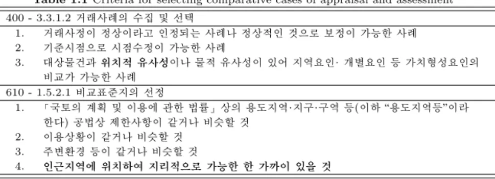 Table 1.1 Criteria for selecting comparative cases of appraisal and assessment 400 - 3.3.1.2 ᄀ ᅥᄅ ᅢᄉ ᅡᄅ ᅨᄋ ᅴ ᄉ ᅮ지 ᆸ 미 ᆾ 서 ᆫ택 1