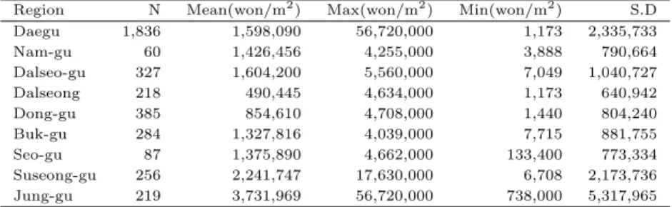 Table 3.2 Basic statistics on the sample data of land price fluctuation rate in Daegu Region N Mean(won/m 2 ) Max(won/m 2 ) Min(won/m 2 ) S.D
