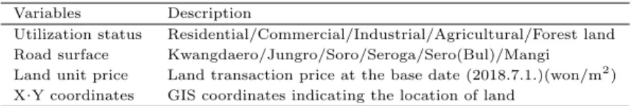 Table 3.3 Key variables and descriptions Variables Description