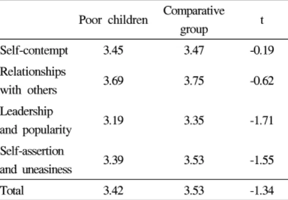 Table 4. Comparison of self-efficacy level between  children  in  poverty  and  the  comparative  group3) 학업성취도본 연구에서 성적은 1학기 중간고사와 기말고사를 합산하여 평균을 구하여 사용하였다