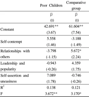 Table  6.  Influence  of  self-efficacy  on  scores  of  children in poverty and the comparative  group IV