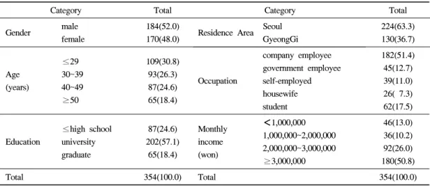 Table 1. General characteristics of subjects 