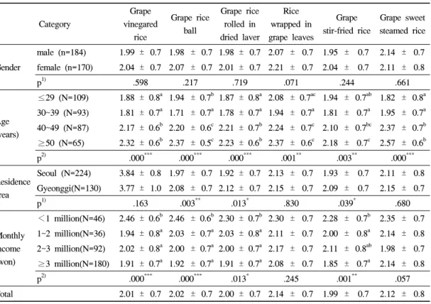 Table 2. Preference for grape foods(staple food) according to general characteristics of subjects 