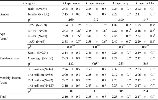 Table 3. Preference for grape foods(spices) according to general characteristics of subjects 