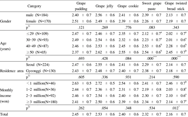 Table 4. Preference for grape foods(snacks) according to general characteristics of subjects 