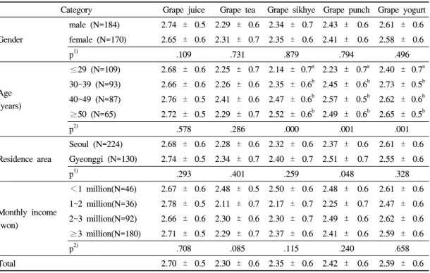 Table 5. Preference for grape foods(beverages) according to general characteristics of subjects 