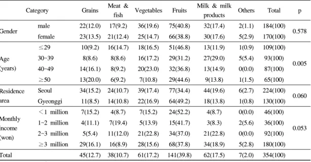 Table 6. Matching food groups in developing grape foods according to general characteristics of subjects    N(%)
