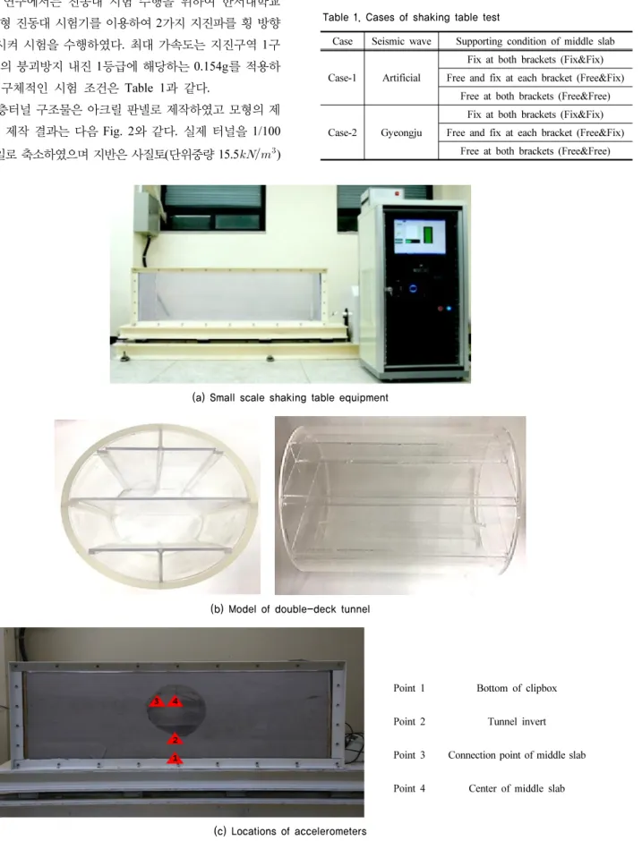 Table 1. Cases of shaking table test