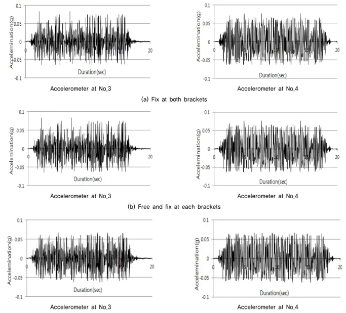 Fig. 3. Response acceleration time history for Artificial earthquake 는 Fig. 2(c)와 같다.  진동대 Box의 크기는 가로 50cm,  세로 150cm,  높이 50cm이다.4