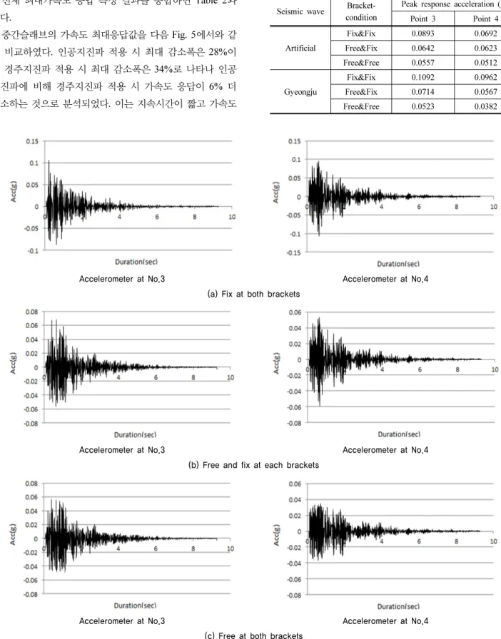 Fig. 4. Response acceleration time history for Gyeongju earthquake Table 2. Peak response acceleration