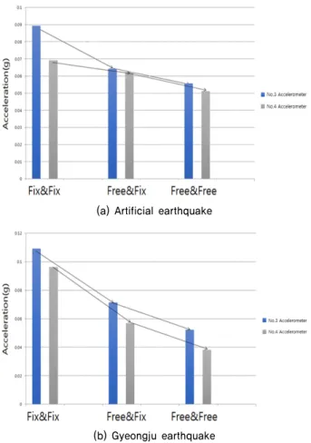 Fig. 5. Peak response acceleration on middle slab in double-  deck tunnel  5. 결   론 본 연구에서는 지진 시 중간슬래브에 발생하는 가속도  저감을 위하여 중간슬래브 양단에서의 최적 고정방법을 도 출하기 위하여 모형 진동대 시험을 수행하여 그 결과를 분 석하였고,  결론은 다음과 같다
