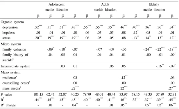 Table 5. Influence variables on suicide ideation through life course자살생각을  설명하는  설명력은  40%  였으며,  미시체계변수가  성인의  자살생각을  설명하는  설명력은  0%  였다