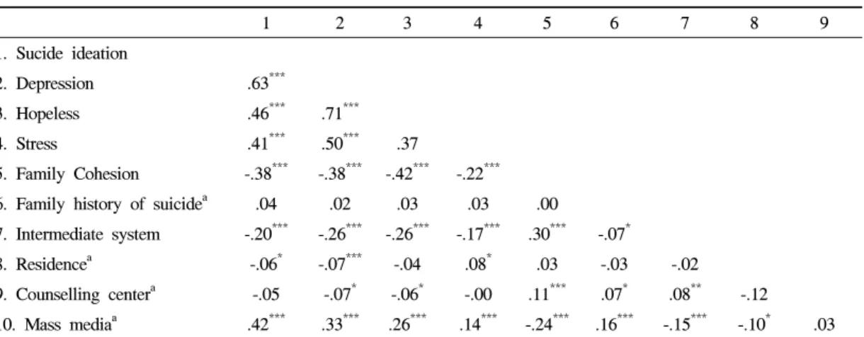 Table 4. Correlations 외체계변수를  살펴보면,  청소년은  대도시와  중소도시에  거주하는  비율이  비슷하고,  성인은  대도시에  거주하는  비율이  높으며,  노인은  중소도시에  거주하는  비율이  높다