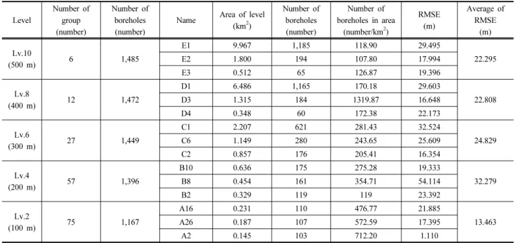 Table 1. Average distance of the ground surveys Section Investigated interval (m)