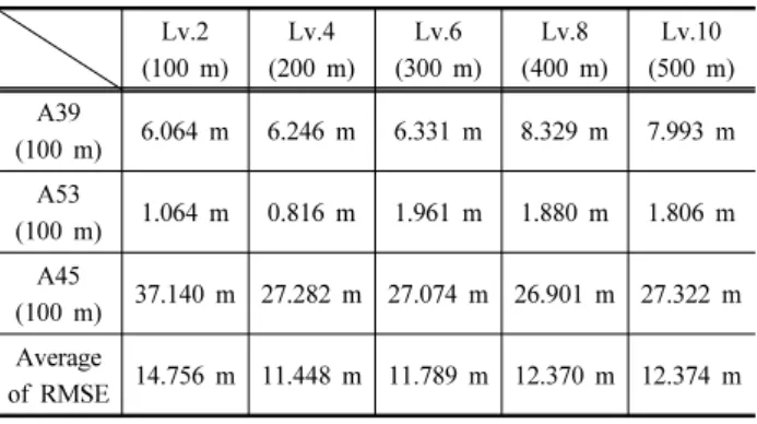 Table 3. Average value of the RMSE with Lv.2 in the grouped  boring informations for each level 