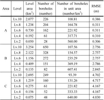 Table 4. Summary of details and RMSE of concentric circular groups Area  Level Levelarea (km 2 ) Number of boreholes(number) Number of boreholes in unit area(number/km2) RMSE(m) A Lv.10 2.077 226 108.81 0.386Lv.81.238204164.780.311Lv.60.730162221.920.311 L