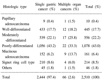 Table  5.  Difference  of  location  between  single  gastric  cancer  and  multiple  organ  cancers