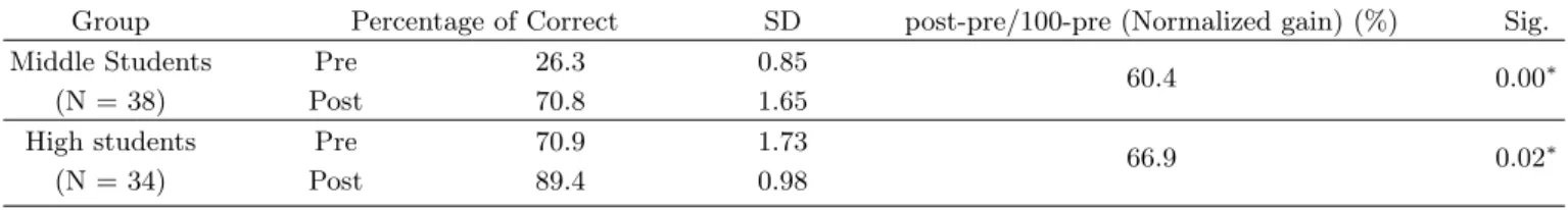 Table 3. Change of Conception two groups after instructions.