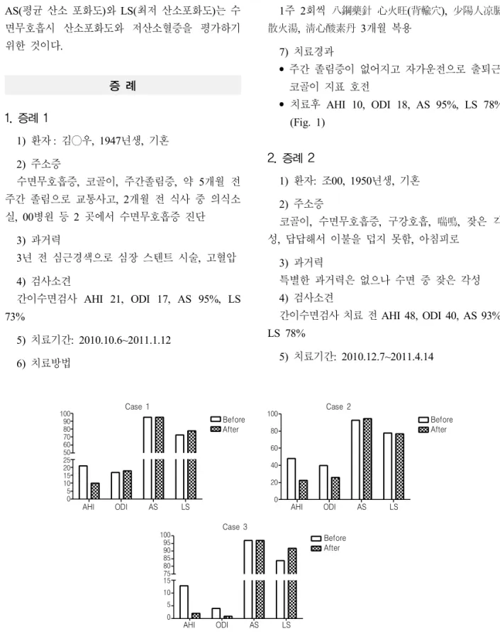 Fig. 1. Comparison between before and after treatment for the 3 patients with obstructive sleep apnea.