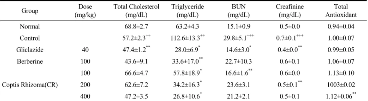 Table  1.  Effect  of  CR  and  berberine  on  lipid  metabolic  parameters,  BUN,  creatinine  and  antioxidant 