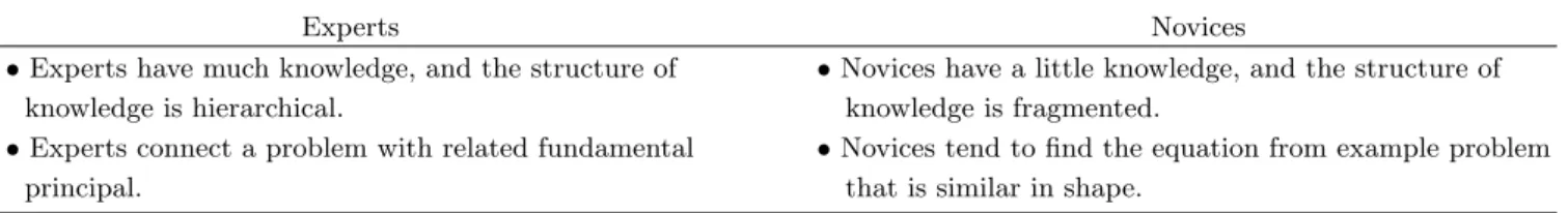 Table 1. The difference between experts and novices in problem solving.