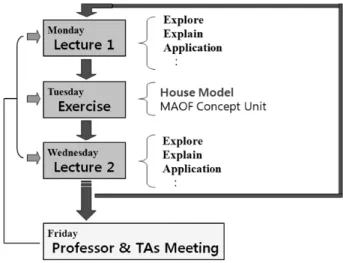 Fig. 1. Mechanics Class Cycle on Department of Physics Education in 2004.