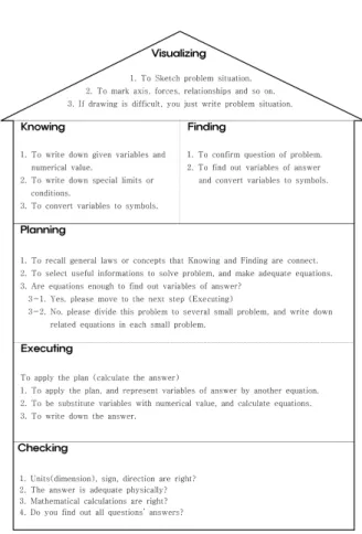 Fig. 6. The explanations of each step in House Model.