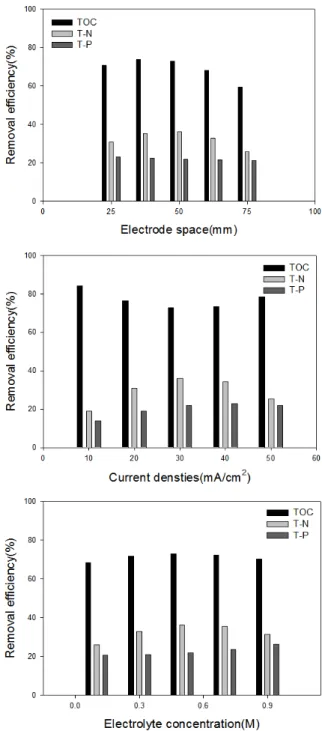 Table 2. Box-Behnken design for experiment Code Explanatory variable Electrode  space (mm) Current density(mA/cm2) Electrolyte  amount (M) Max level +1 25 10.3 0.1 Central level 0 50 20.6 0.3 Min level -1 75 30.9 0.5 Run order
