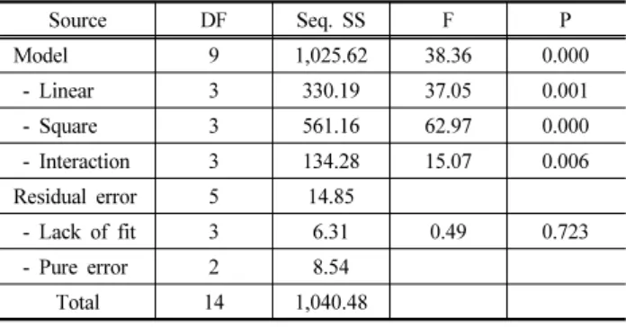 Table 4. Regression analysis and response surface model fitting