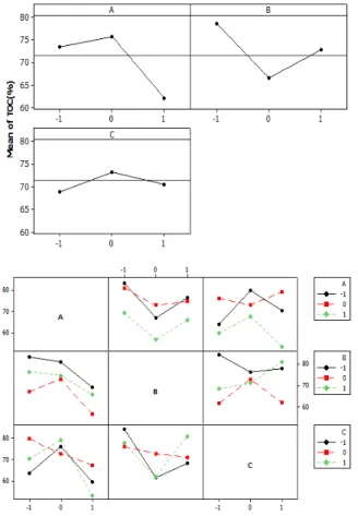 Fig. 3. Results of ANOVA test for TOC removal efficiency at main 