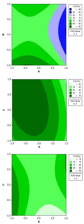 Fig. 5. Response surface plot for TOC removal efficiency 응표면도를 도시하였으며,  이를 보다 정량화하기 위하여 만족도 함수(Desirability)를 이용하여 최적반응조건을 도출하 였다