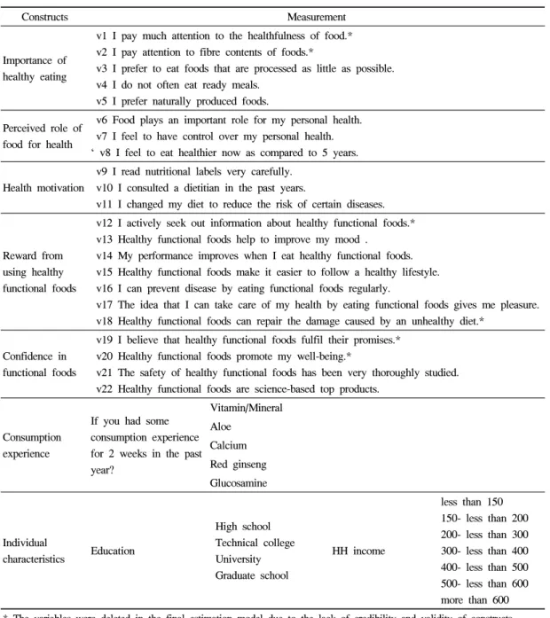 Table 1. Description of the variables (N=290)2. 변수측정 본 연구 모형에 포함된 구성개념의 측정항목은 Table  1에 제시되었다
