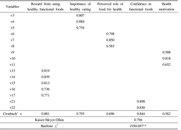 Table 3. The results of factor and credibility analysis (N=290) 사민의  소비경험은  각각  0.6%,  0.8%,  0.8%(한계효과)  증가하는 것을 알 수 있다