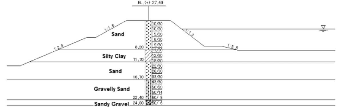Fig. 1. Cross-section and drilling log of the Seongseo levee
