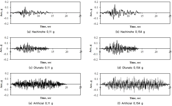Fig. 2. Input acceleration time histories for 1-D SHAKE analyses and 2-D dynamic numerical analyses