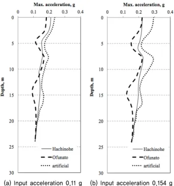 Fig. 4. Liquefaction safety factors and LPI calculated for each earthquake wave (PGA=0.11 g)  파를 입력지진으로 하는 총 6개의 지진파(Fig