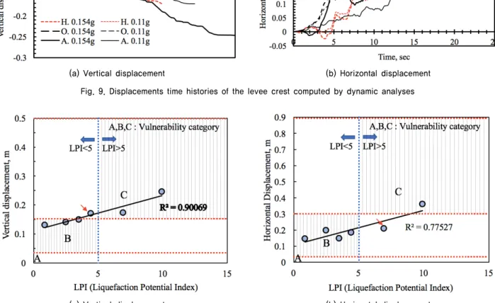 Fig. 10 은 Fig. 5에서 제시된 LPI  값들에 대하여 해당 LPI 가 산정된 가속도 수준과 입력지진파 조건에서 수행된 동적 해석 결과로 Fig