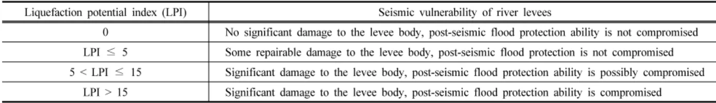 Table 4. Seismic vulnerability of river levees evaluated by liquefaction potential index (LPI)