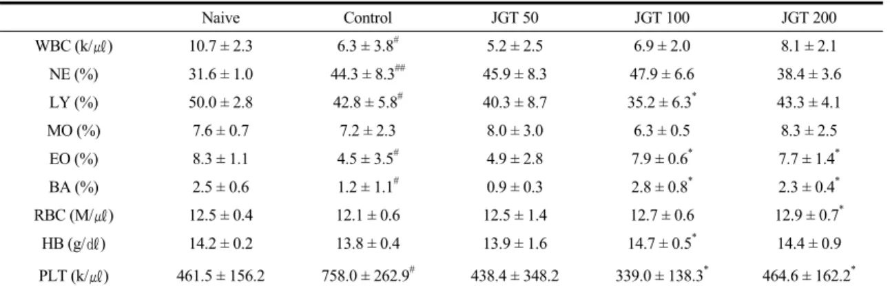 Table  2.  Comparison  of  Hematological  Parameters
