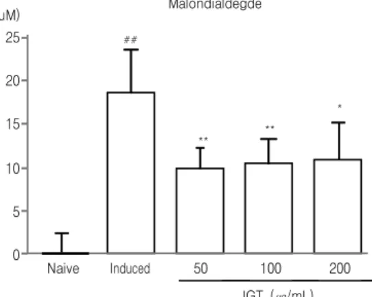 Fig.  4.  Brain  malondialdehyde  level.
