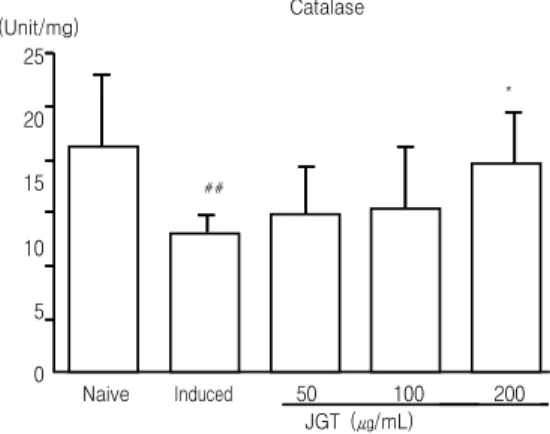Fig.  7.  Brain  catalase  level.