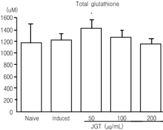 Fig.  8.  Brain  total  GSH  level.