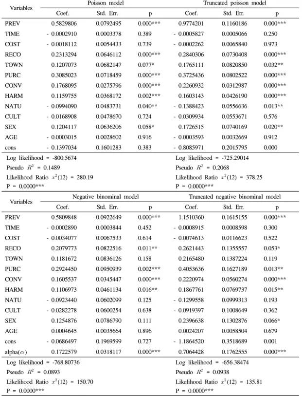 Table 4. Estimation results of the demand for a community-based tourism