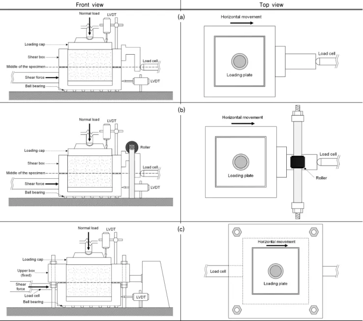 Fig. 1. Direct shear apparatus: (a) Type-1; (b) Type-2; (c) Type-3직접전단실험은 삼축압축실험과 달리 전단면을 미리 설