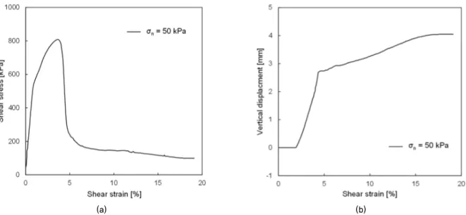 Fig. 4. Direct shear test results of Type-1: (a) shear stress according to shear strain; (b) vertical displacement according to shear strain