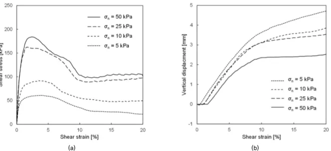 Fig. 6. Direct shear test results of Type-2: (a) shear stress according to shear strain; (b) vertical displacement according to shear strain