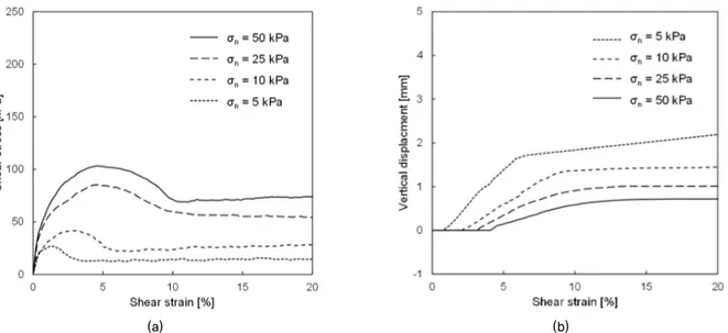 Fig. 8. Direct shear test results of Type-3: (a) shear stress according to shear strain; (b) vertical displacement according to shear strain