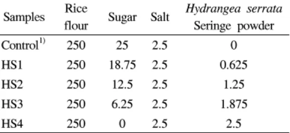 Table  1.  Formulas  for  rice  cakes  prepared  with  Hydrangea serrata  Seringe powder 