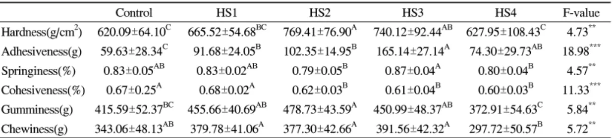 Table 4. Color parameters of rice cakes made with  Hydrangea serrata Seringe powder
